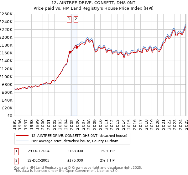 12, AINTREE DRIVE, CONSETT, DH8 0NT: Price paid vs HM Land Registry's House Price Index