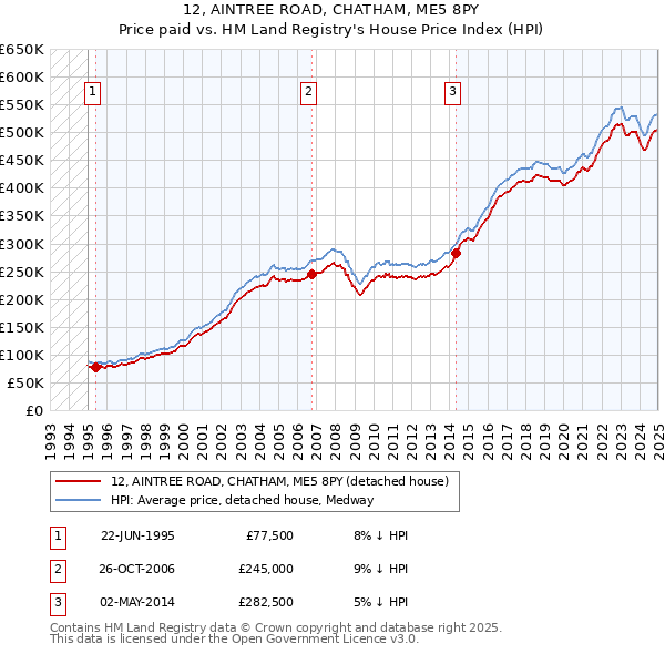 12, AINTREE ROAD, CHATHAM, ME5 8PY: Price paid vs HM Land Registry's House Price Index