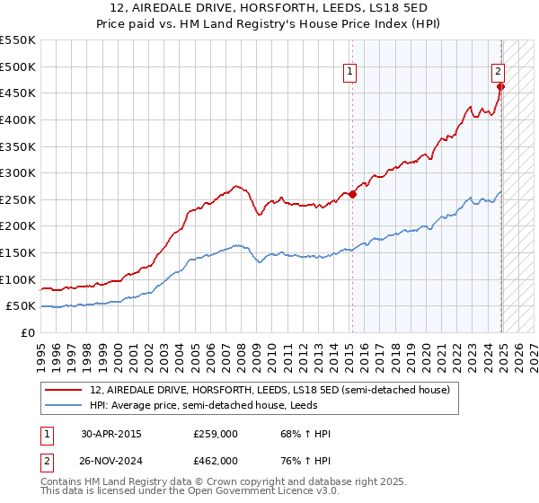12, AIREDALE DRIVE, HORSFORTH, LEEDS, LS18 5ED: Price paid vs HM Land Registry's House Price Index