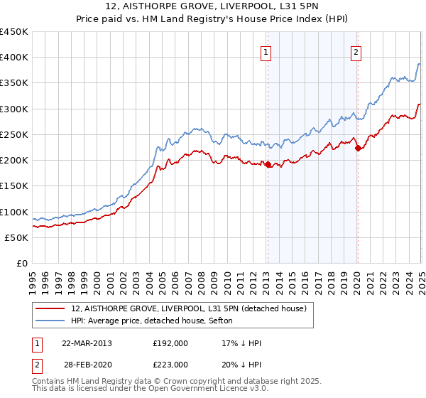 12, AISTHORPE GROVE, LIVERPOOL, L31 5PN: Price paid vs HM Land Registry's House Price Index