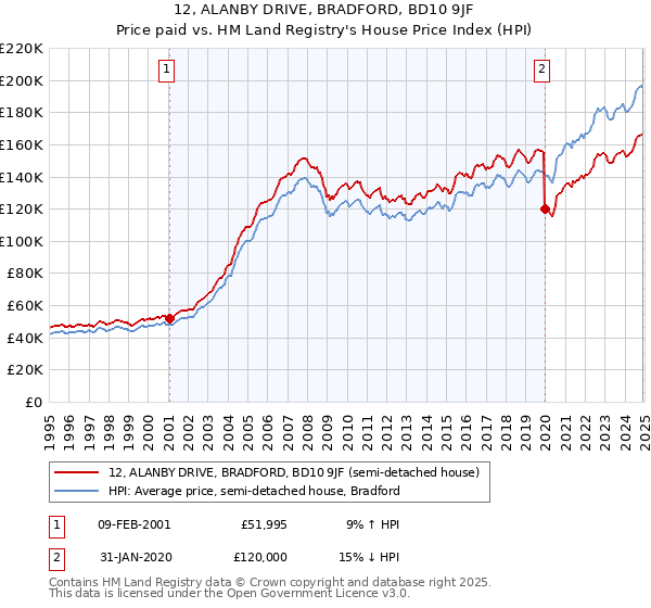 12, ALANBY DRIVE, BRADFORD, BD10 9JF: Price paid vs HM Land Registry's House Price Index