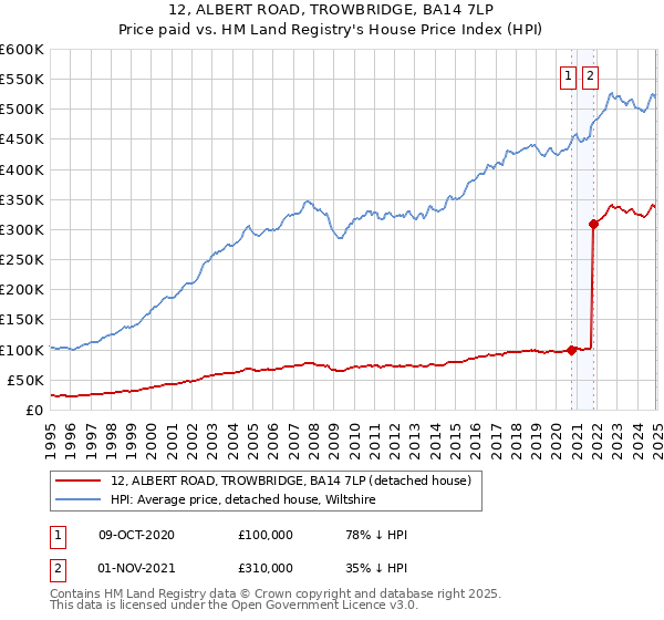 12, ALBERT ROAD, TROWBRIDGE, BA14 7LP: Price paid vs HM Land Registry's House Price Index