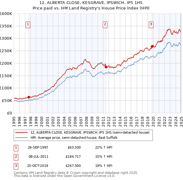 12, ALBERTA CLOSE, KESGRAVE, IPSWICH, IP5 1HS: Price paid vs HM Land Registry's House Price Index