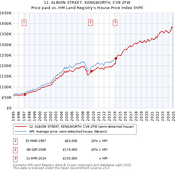 12, ALBION STREET, KENILWORTH, CV8 2FW: Price paid vs HM Land Registry's House Price Index