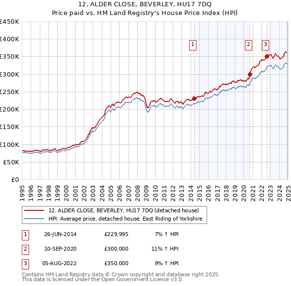 12, ALDER CLOSE, BEVERLEY, HU17 7DQ: Price paid vs HM Land Registry's House Price Index