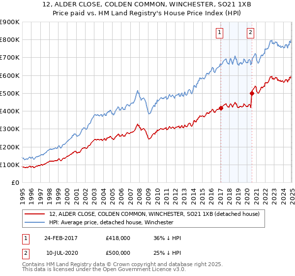 12, ALDER CLOSE, COLDEN COMMON, WINCHESTER, SO21 1XB: Price paid vs HM Land Registry's House Price Index