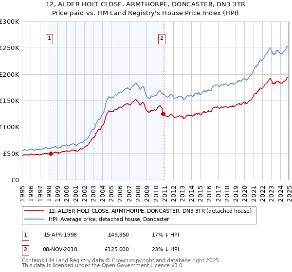 12, ALDER HOLT CLOSE, ARMTHORPE, DONCASTER, DN3 3TR: Price paid vs HM Land Registry's House Price Index