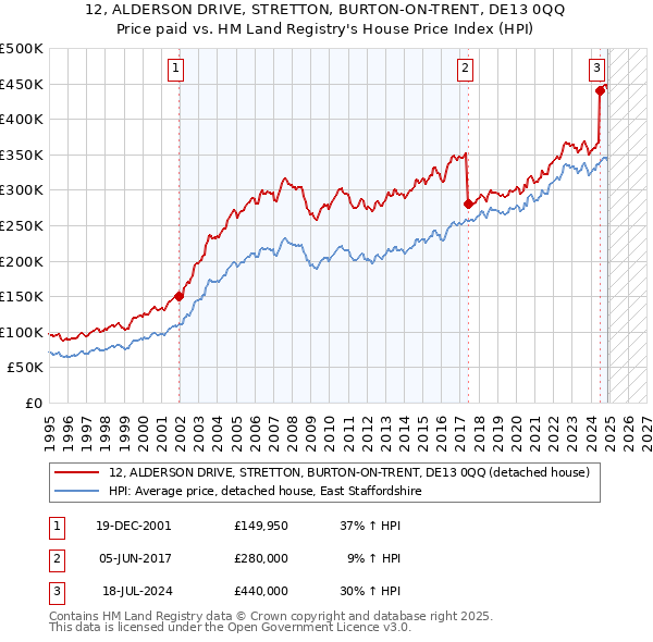 12, ALDERSON DRIVE, STRETTON, BURTON-ON-TRENT, DE13 0QQ: Price paid vs HM Land Registry's House Price Index