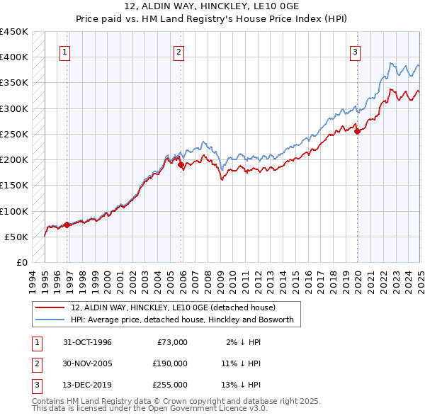 12, ALDIN WAY, HINCKLEY, LE10 0GE: Price paid vs HM Land Registry's House Price Index