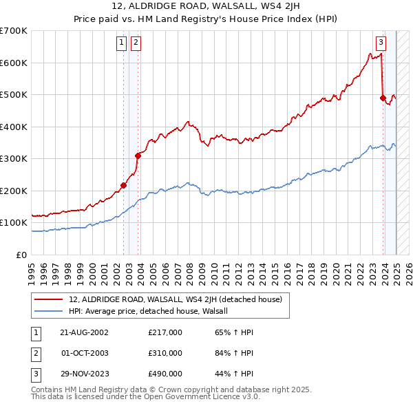 12, ALDRIDGE ROAD, WALSALL, WS4 2JH: Price paid vs HM Land Registry's House Price Index
