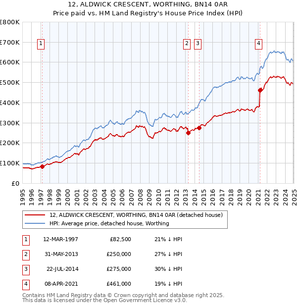 12, ALDWICK CRESCENT, WORTHING, BN14 0AR: Price paid vs HM Land Registry's House Price Index