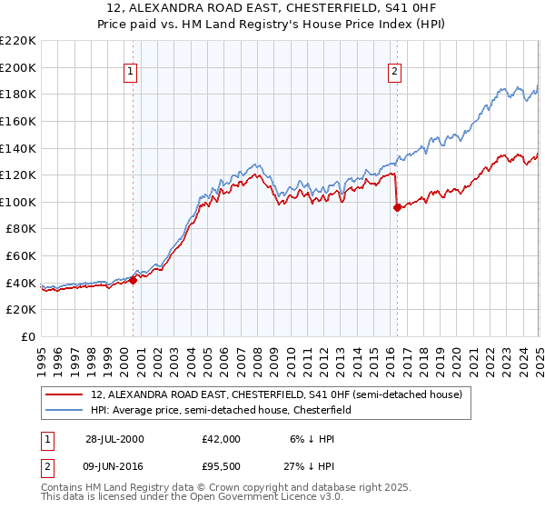 12, ALEXANDRA ROAD EAST, CHESTERFIELD, S41 0HF: Price paid vs HM Land Registry's House Price Index