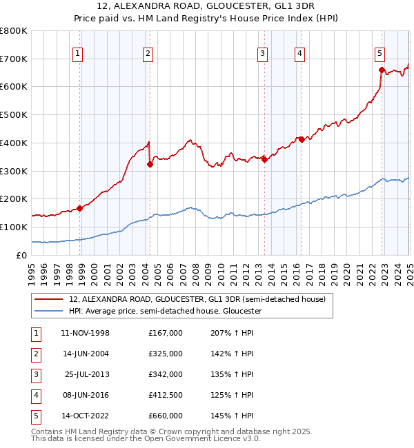 12, ALEXANDRA ROAD, GLOUCESTER, GL1 3DR: Price paid vs HM Land Registry's House Price Index