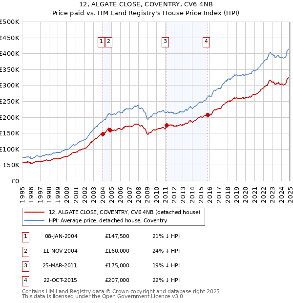 12, ALGATE CLOSE, COVENTRY, CV6 4NB: Price paid vs HM Land Registry's House Price Index