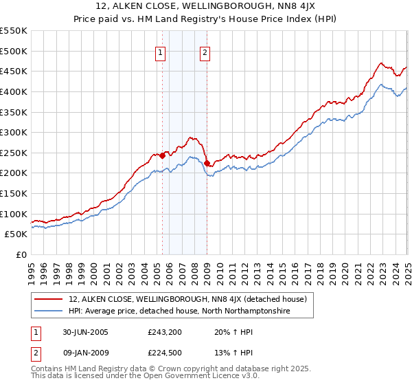 12, ALKEN CLOSE, WELLINGBOROUGH, NN8 4JX: Price paid vs HM Land Registry's House Price Index