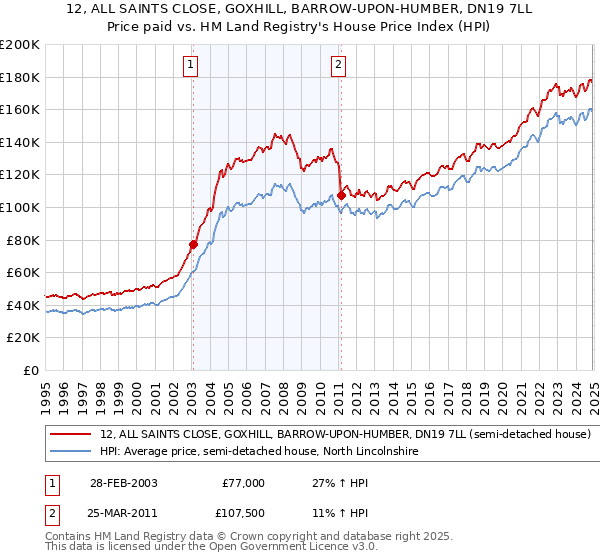 12, ALL SAINTS CLOSE, GOXHILL, BARROW-UPON-HUMBER, DN19 7LL: Price paid vs HM Land Registry's House Price Index