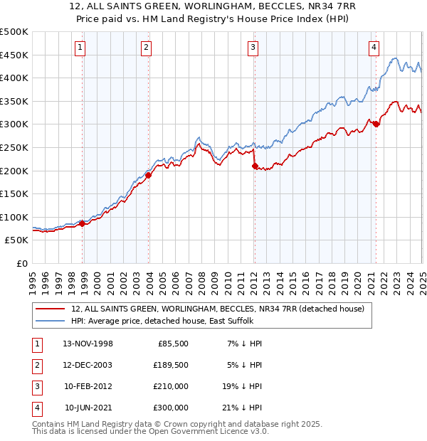 12, ALL SAINTS GREEN, WORLINGHAM, BECCLES, NR34 7RR: Price paid vs HM Land Registry's House Price Index