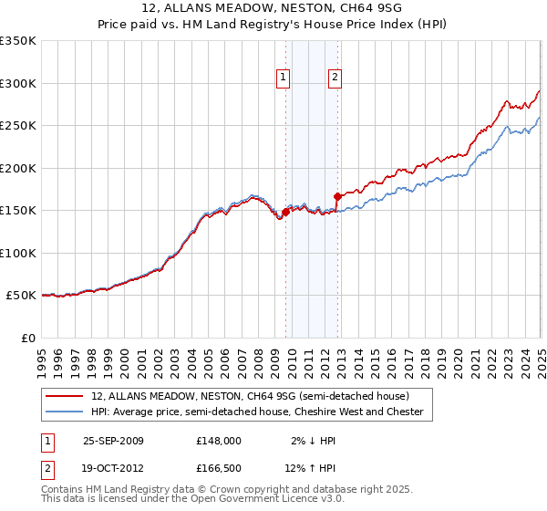 12, ALLANS MEADOW, NESTON, CH64 9SG: Price paid vs HM Land Registry's House Price Index