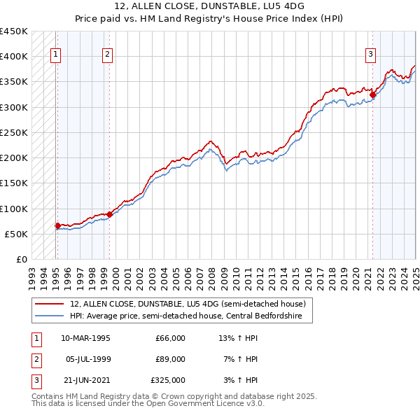 12, ALLEN CLOSE, DUNSTABLE, LU5 4DG: Price paid vs HM Land Registry's House Price Index