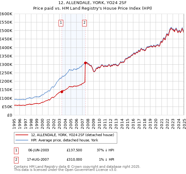 12, ALLENDALE, YORK, YO24 2SF: Price paid vs HM Land Registry's House Price Index