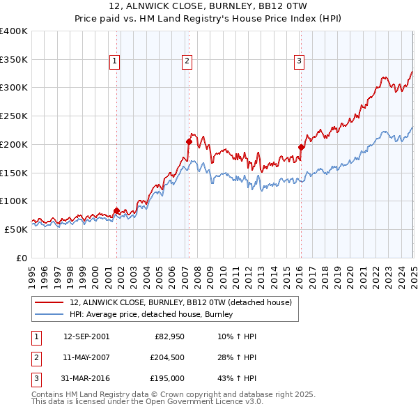 12, ALNWICK CLOSE, BURNLEY, BB12 0TW: Price paid vs HM Land Registry's House Price Index