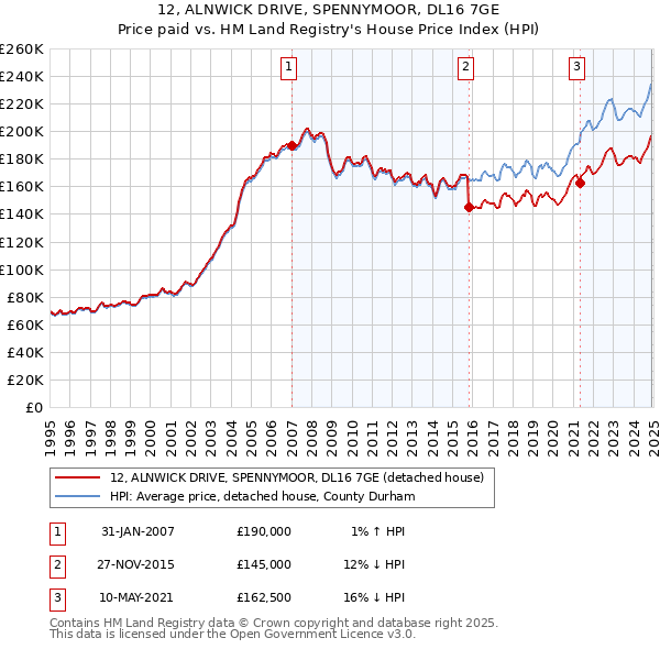 12, ALNWICK DRIVE, SPENNYMOOR, DL16 7GE: Price paid vs HM Land Registry's House Price Index