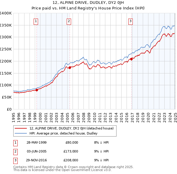 12, ALPINE DRIVE, DUDLEY, DY2 0JH: Price paid vs HM Land Registry's House Price Index