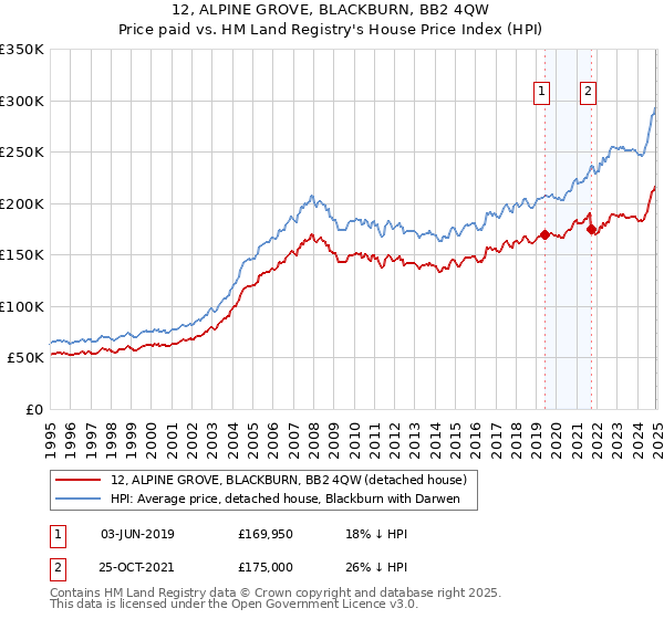 12, ALPINE GROVE, BLACKBURN, BB2 4QW: Price paid vs HM Land Registry's House Price Index