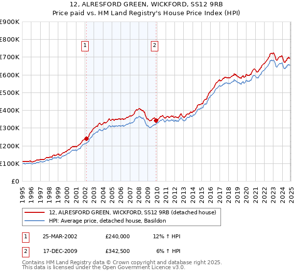 12, ALRESFORD GREEN, WICKFORD, SS12 9RB: Price paid vs HM Land Registry's House Price Index