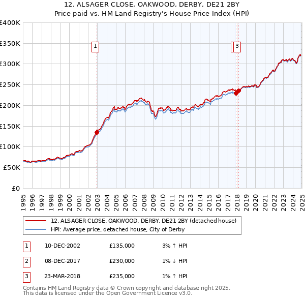 12, ALSAGER CLOSE, OAKWOOD, DERBY, DE21 2BY: Price paid vs HM Land Registry's House Price Index