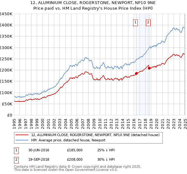 12, ALUMINIUM CLOSE, ROGERSTONE, NEWPORT, NP10 9NE: Price paid vs HM Land Registry's House Price Index