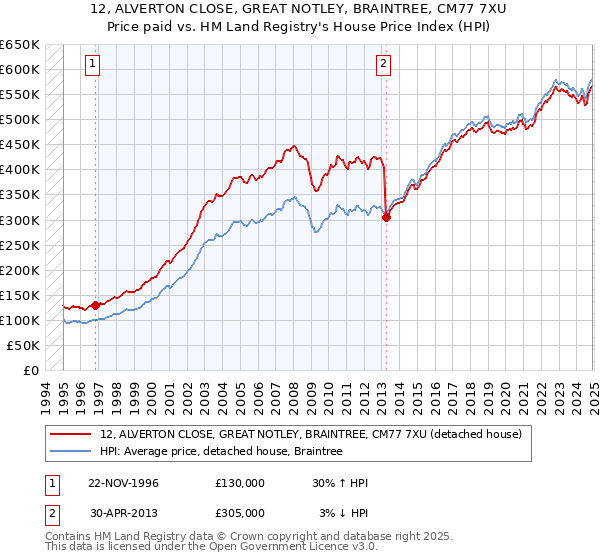 12, ALVERTON CLOSE, GREAT NOTLEY, BRAINTREE, CM77 7XU: Price paid vs HM Land Registry's House Price Index