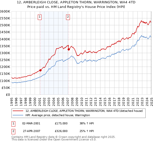 12, AMBERLEIGH CLOSE, APPLETON THORN, WARRINGTON, WA4 4TD: Price paid vs HM Land Registry's House Price Index