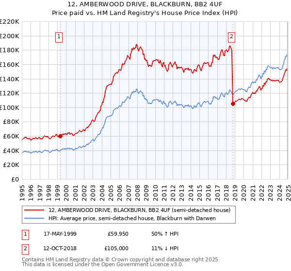 12, AMBERWOOD DRIVE, BLACKBURN, BB2 4UF: Price paid vs HM Land Registry's House Price Index