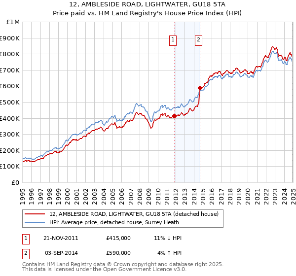 12, AMBLESIDE ROAD, LIGHTWATER, GU18 5TA: Price paid vs HM Land Registry's House Price Index