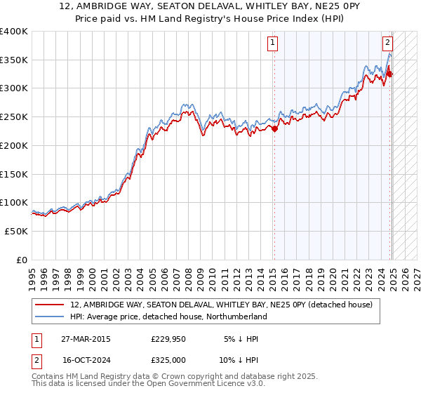 12, AMBRIDGE WAY, SEATON DELAVAL, WHITLEY BAY, NE25 0PY: Price paid vs HM Land Registry's House Price Index
