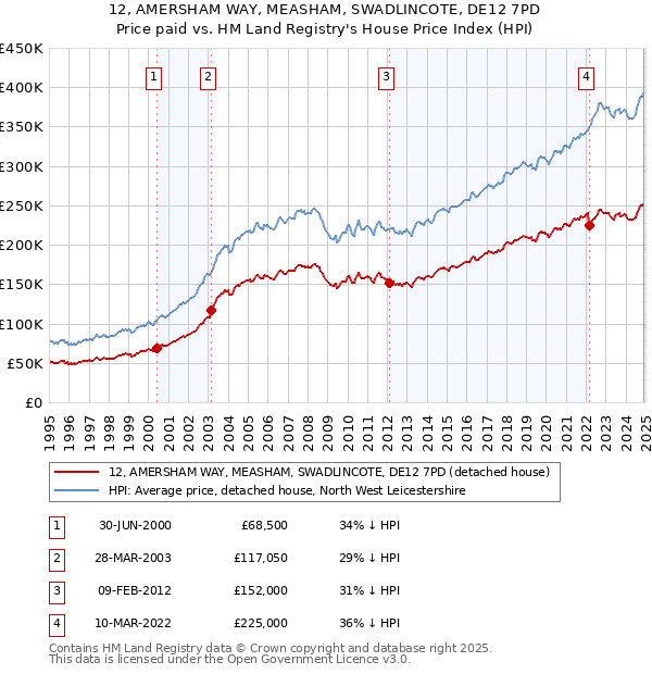 12, AMERSHAM WAY, MEASHAM, SWADLINCOTE, DE12 7PD: Price paid vs HM Land Registry's House Price Index