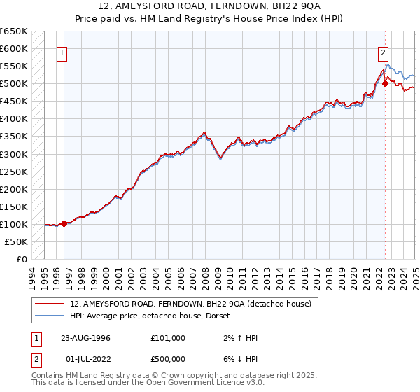 12, AMEYSFORD ROAD, FERNDOWN, BH22 9QA: Price paid vs HM Land Registry's House Price Index