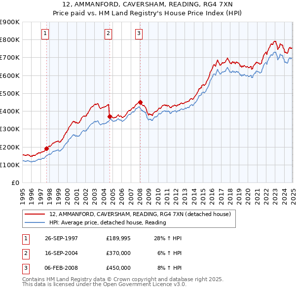 12, AMMANFORD, CAVERSHAM, READING, RG4 7XN: Price paid vs HM Land Registry's House Price Index