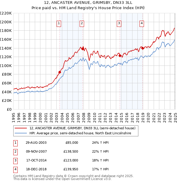 12, ANCASTER AVENUE, GRIMSBY, DN33 3LL: Price paid vs HM Land Registry's House Price Index