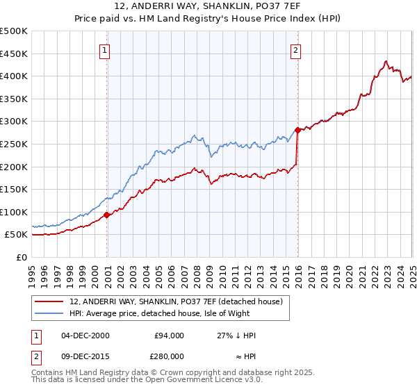 12, ANDERRI WAY, SHANKLIN, PO37 7EF: Price paid vs HM Land Registry's House Price Index