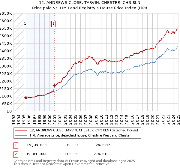 12, ANDREWS CLOSE, TARVIN, CHESTER, CH3 8LN: Price paid vs HM Land Registry's House Price Index