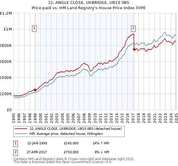 12, ANGLE CLOSE, UXBRIDGE, UB10 0BS: Price paid vs HM Land Registry's House Price Index