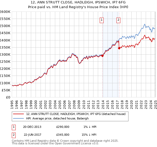 12, ANN STRUTT CLOSE, HADLEIGH, IPSWICH, IP7 6FG: Price paid vs HM Land Registry's House Price Index