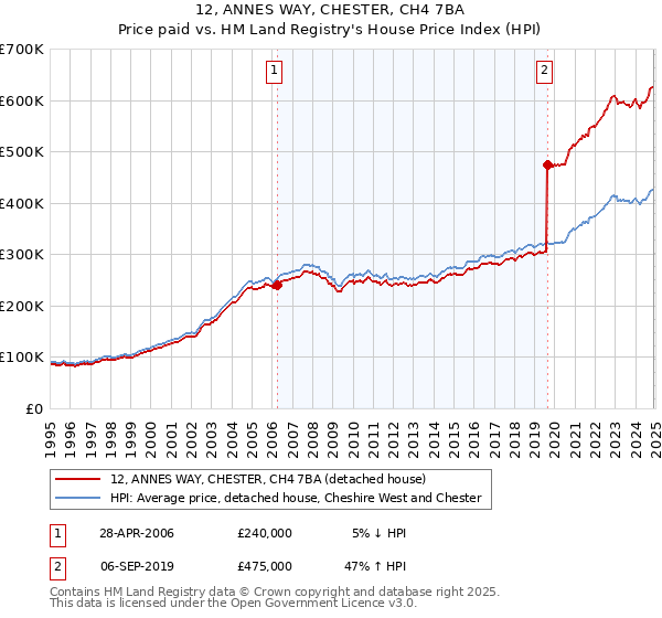 12, ANNES WAY, CHESTER, CH4 7BA: Price paid vs HM Land Registry's House Price Index