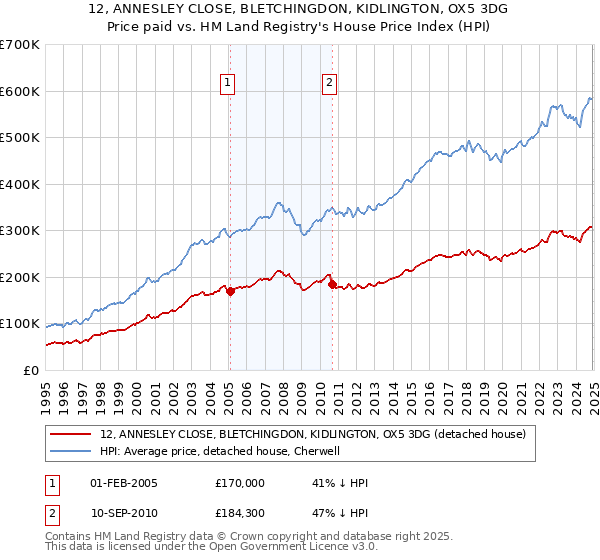 12, ANNESLEY CLOSE, BLETCHINGDON, KIDLINGTON, OX5 3DG: Price paid vs HM Land Registry's House Price Index