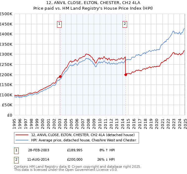 12, ANVIL CLOSE, ELTON, CHESTER, CH2 4LA: Price paid vs HM Land Registry's House Price Index