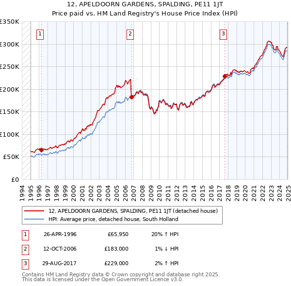 12, APELDOORN GARDENS, SPALDING, PE11 1JT: Price paid vs HM Land Registry's House Price Index