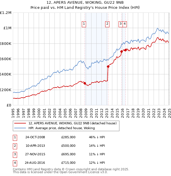 12, APERS AVENUE, WOKING, GU22 9NB: Price paid vs HM Land Registry's House Price Index