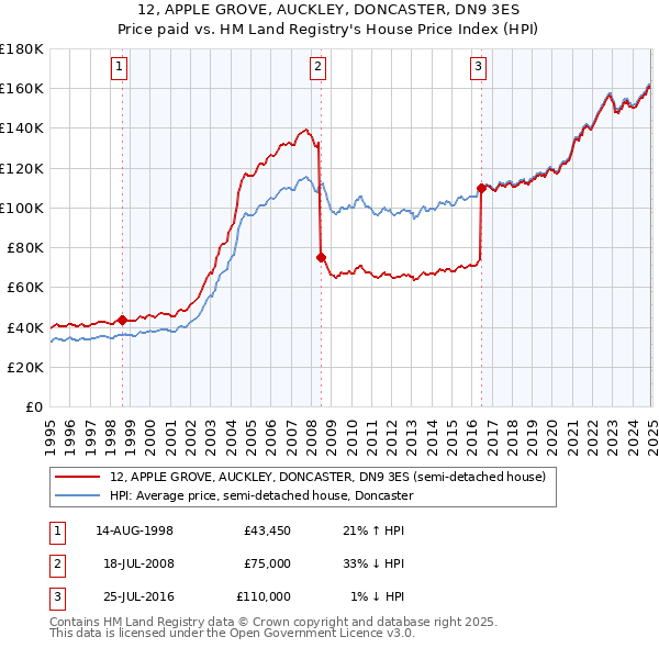 12, APPLE GROVE, AUCKLEY, DONCASTER, DN9 3ES: Price paid vs HM Land Registry's House Price Index